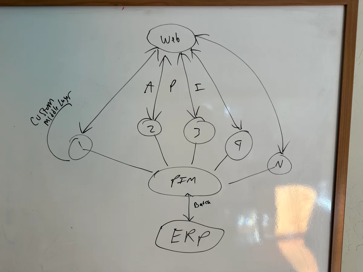 A hand-drawn architecture diagram on a whiteboard